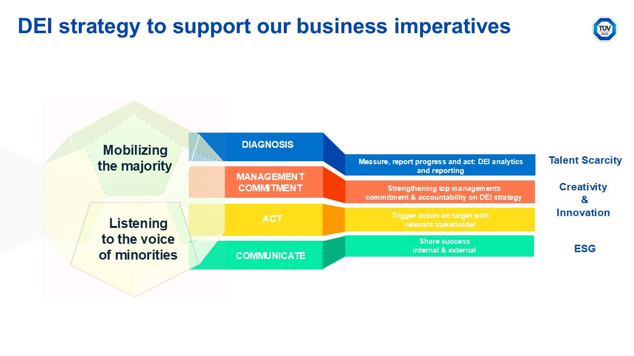 Flussdiagramm der TÜV SÜD DEI-Strategie und ihrer wichtigsten Säulen