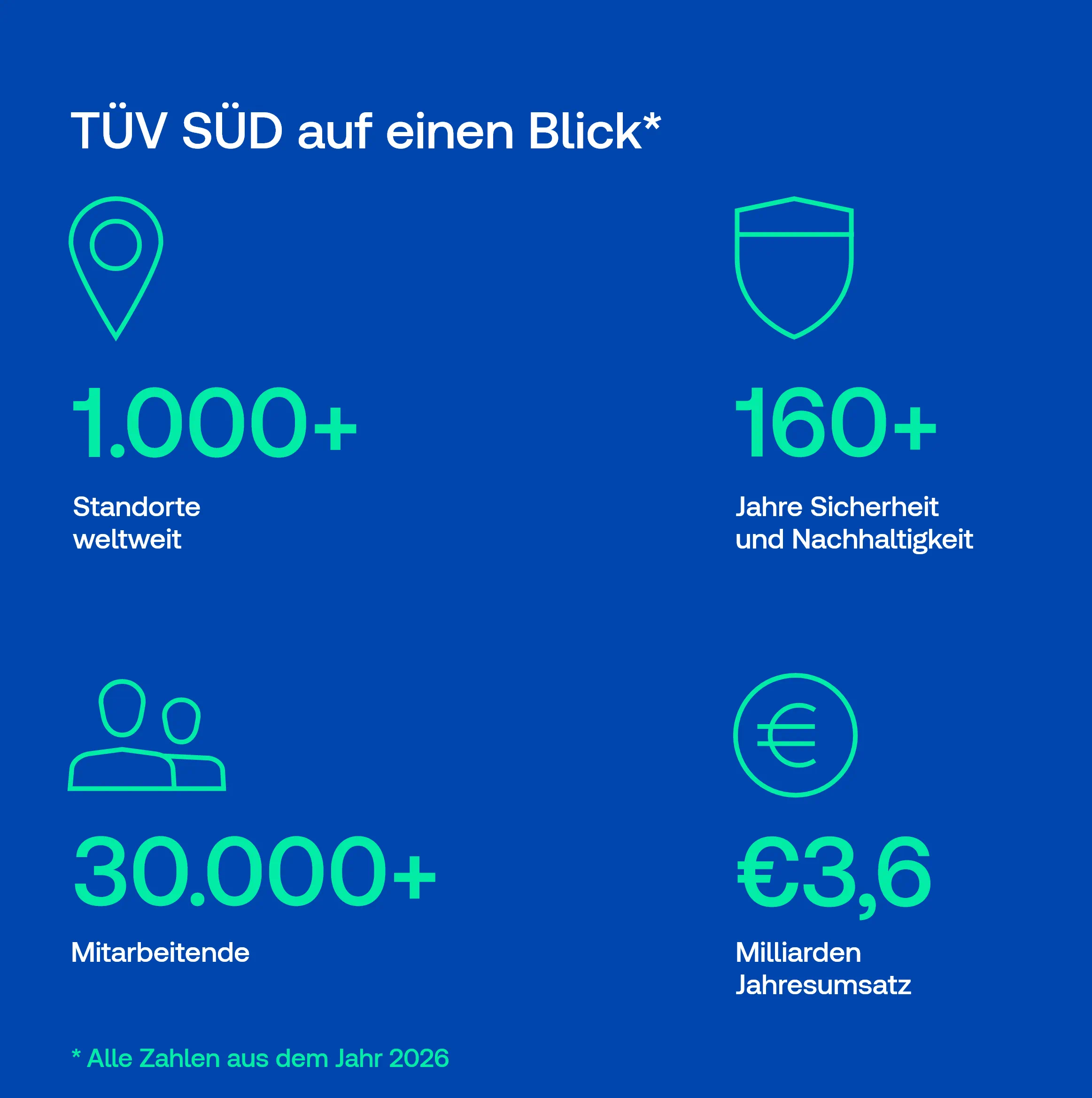 TÜV SÜD in Zahlen