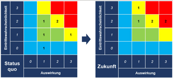 Grafik Klimarisikoanalyse