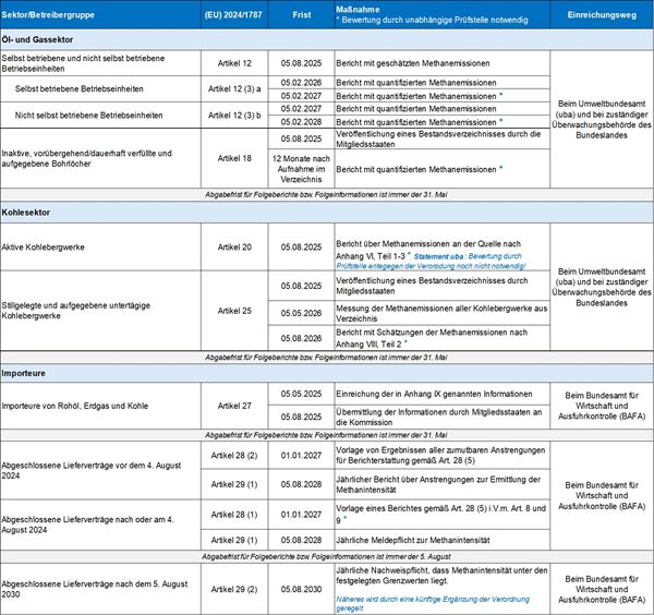 EU-Methanverordnung