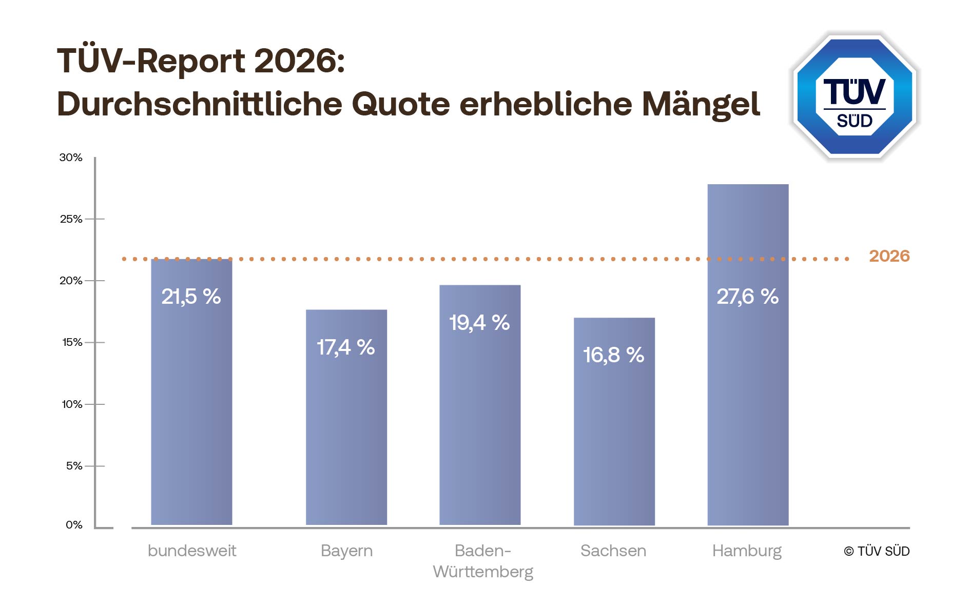 Diagramm Mängelquote TUEV-Report 2026