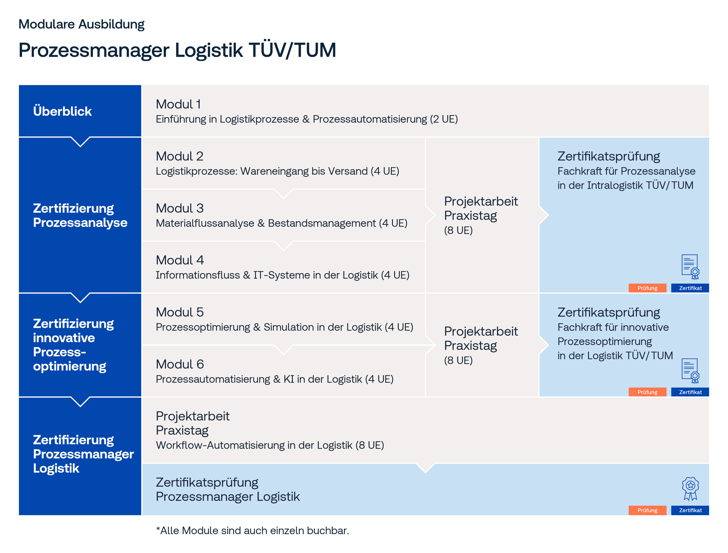Grafik Prozessmanager Logistik TÜV/TUM