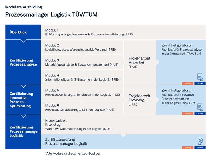 Grafik Prozessmanager Logistik TÜV/TUM