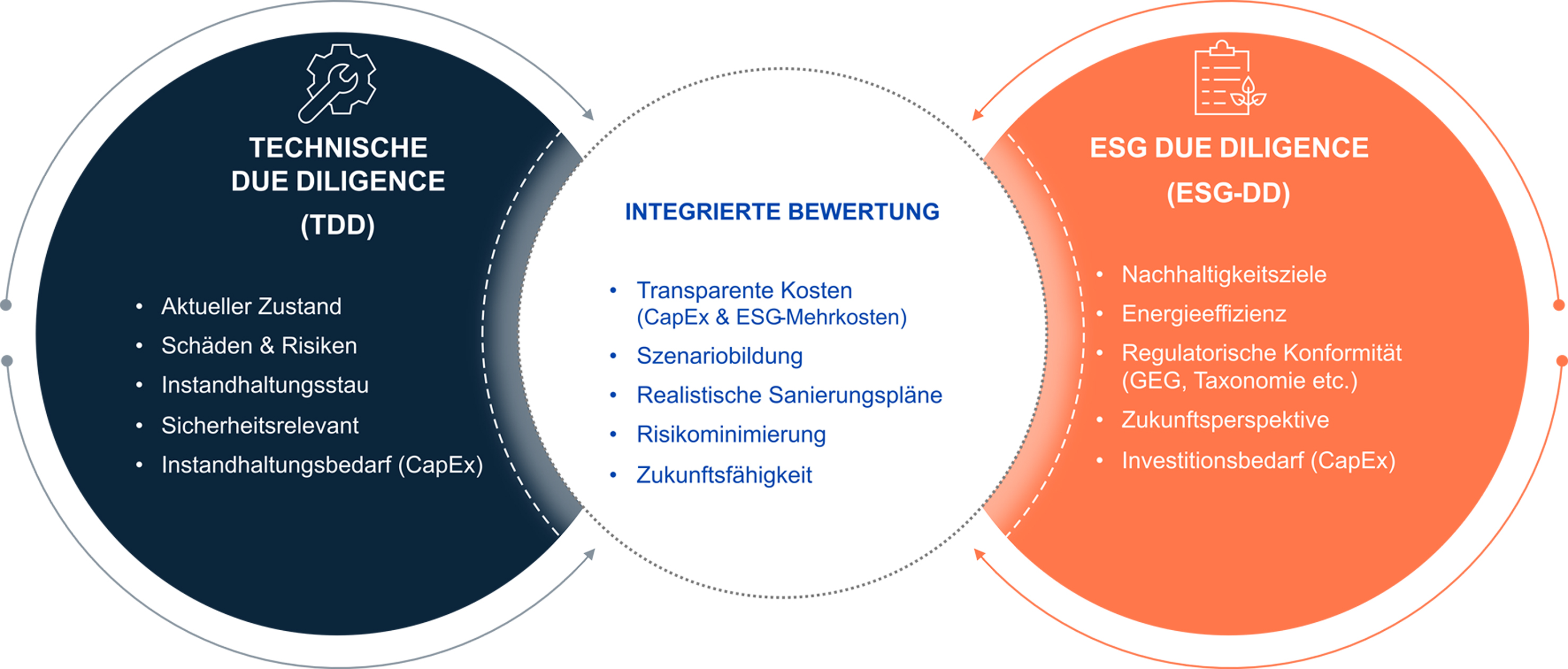 Kombination von Technischer Due Diligence und ESG Due Diligence ermöglicht realistische Planungen