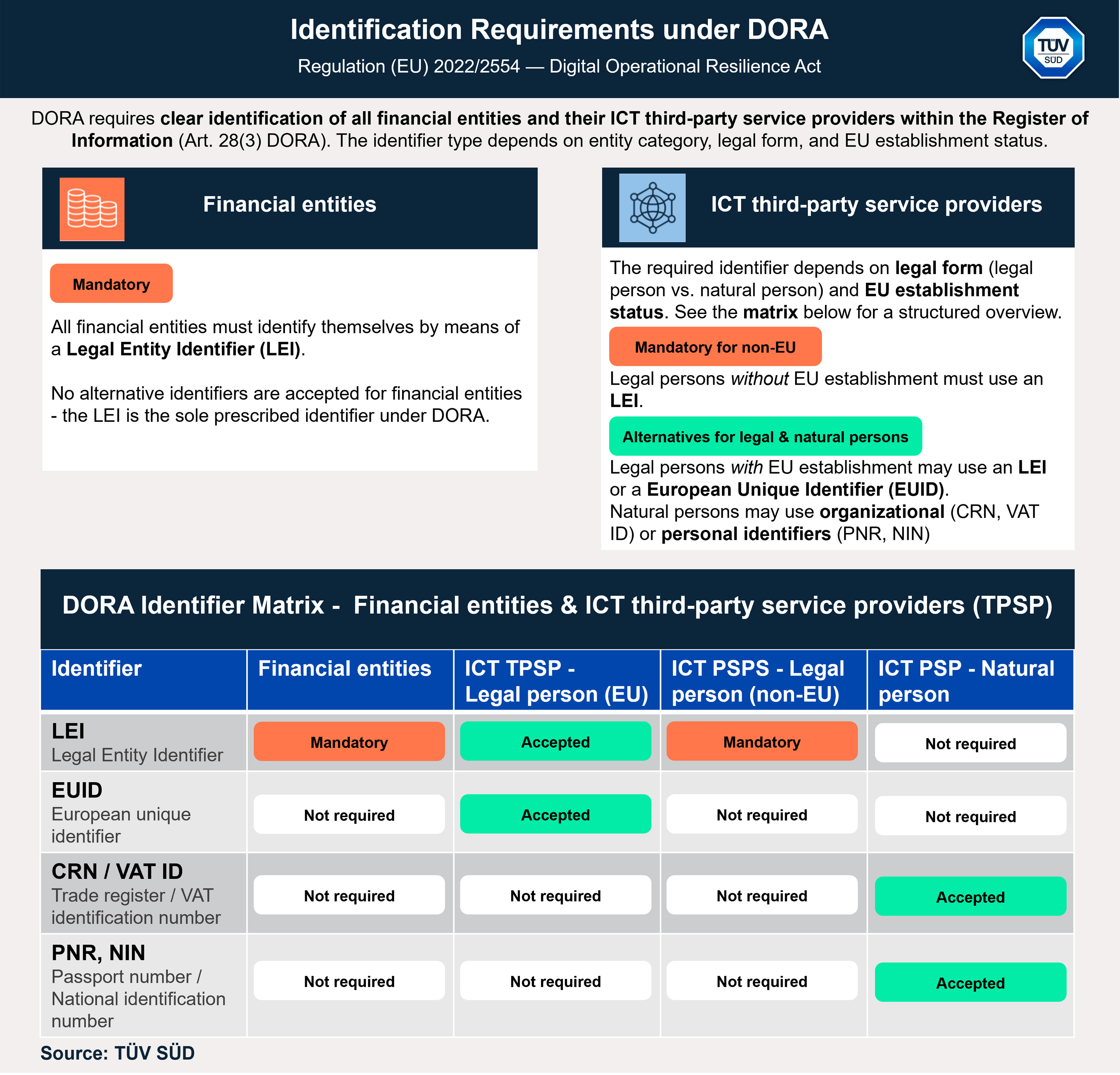 Identification Requirements under DORA