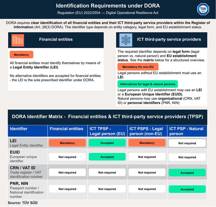 Identification Requirements under DORA