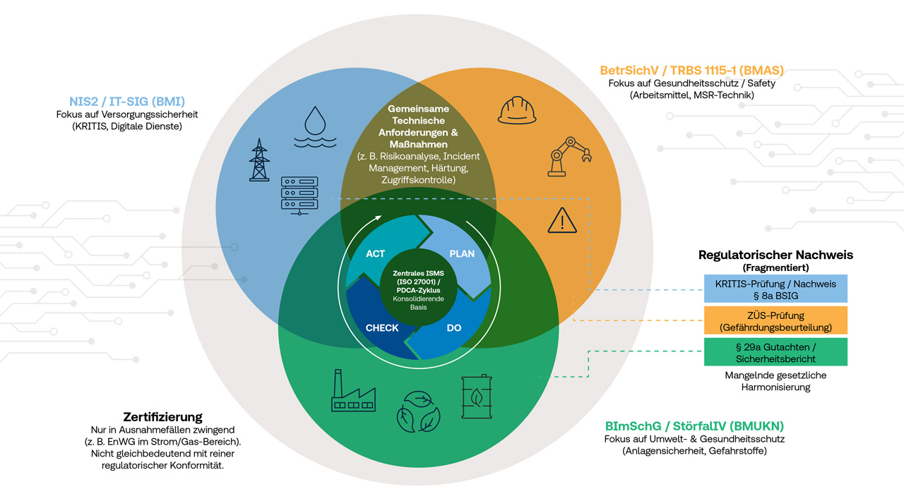 Diagramm Whitepaper CYbersecurity