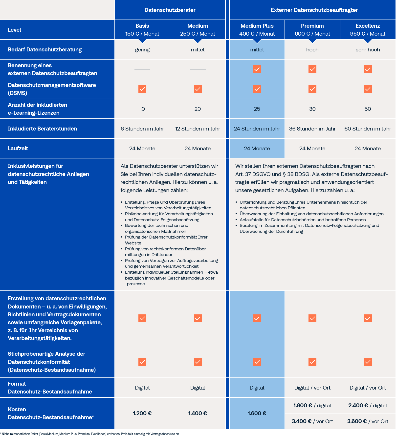 Detaillierte Übersicht über unsere Leistungspakete