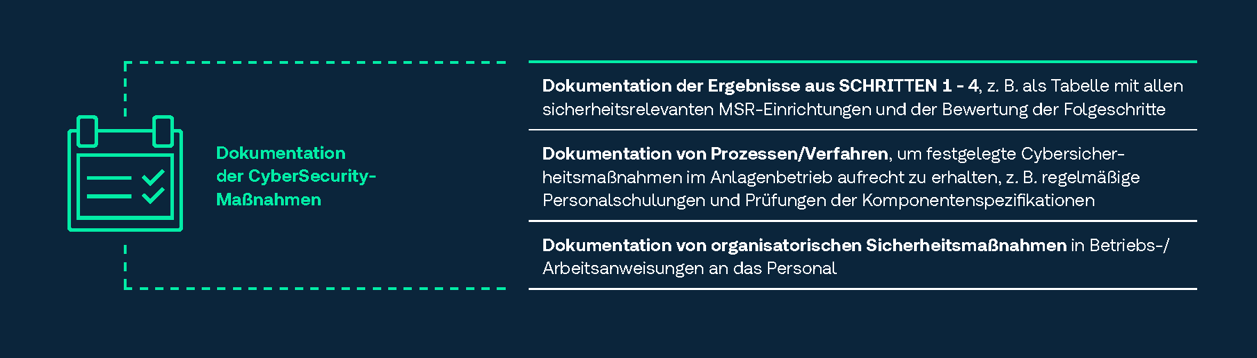 Infografik Cyber Security Ex-Anlagen Dokumentation