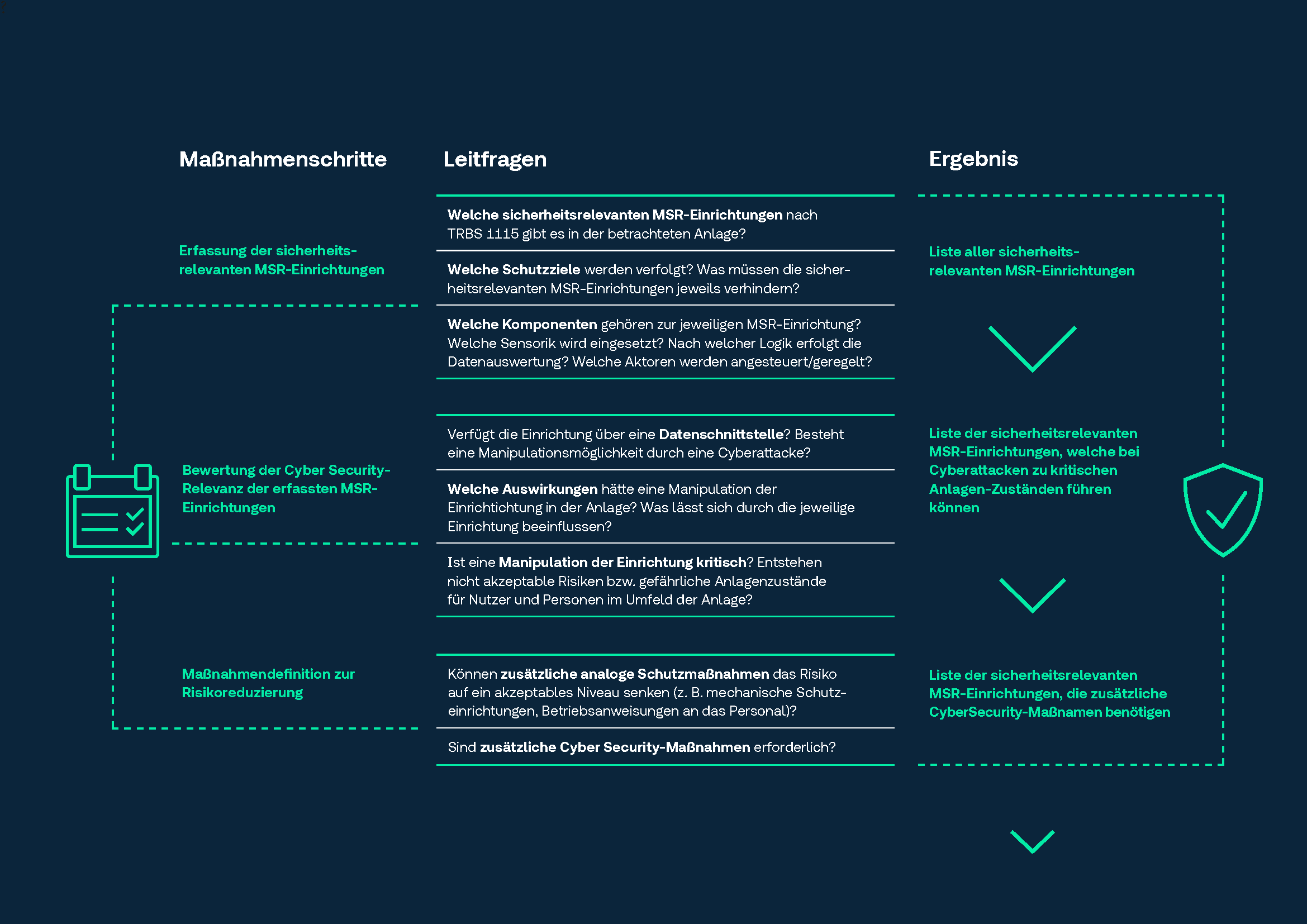 Infografik Cyber Security Ex-Anlagen Maßnahmen