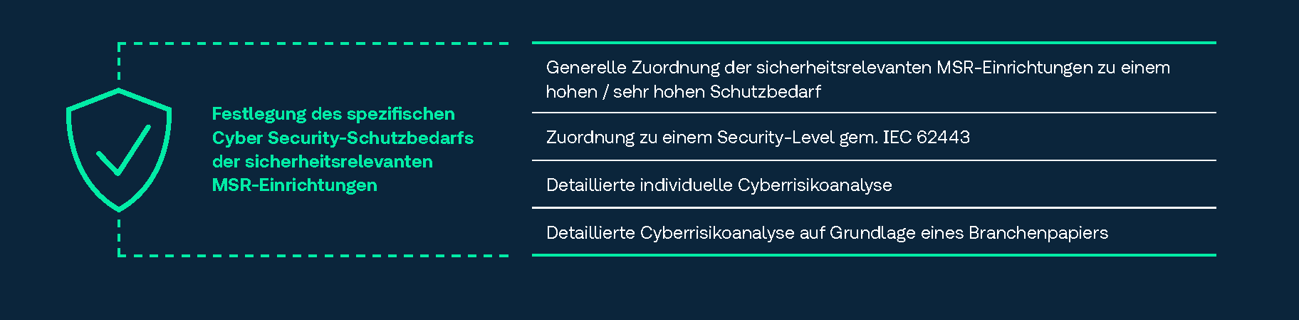 Infografik Cyber Security Ex-Anlagen Schutzbedarf