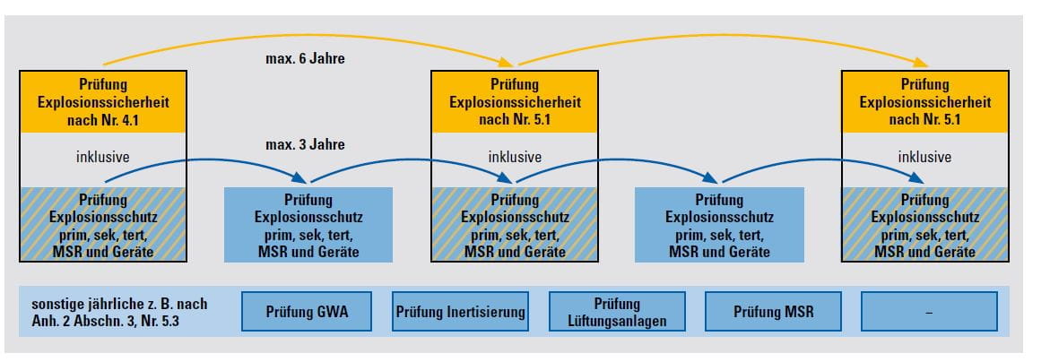 Prüfintervalle Ex-Anlagen