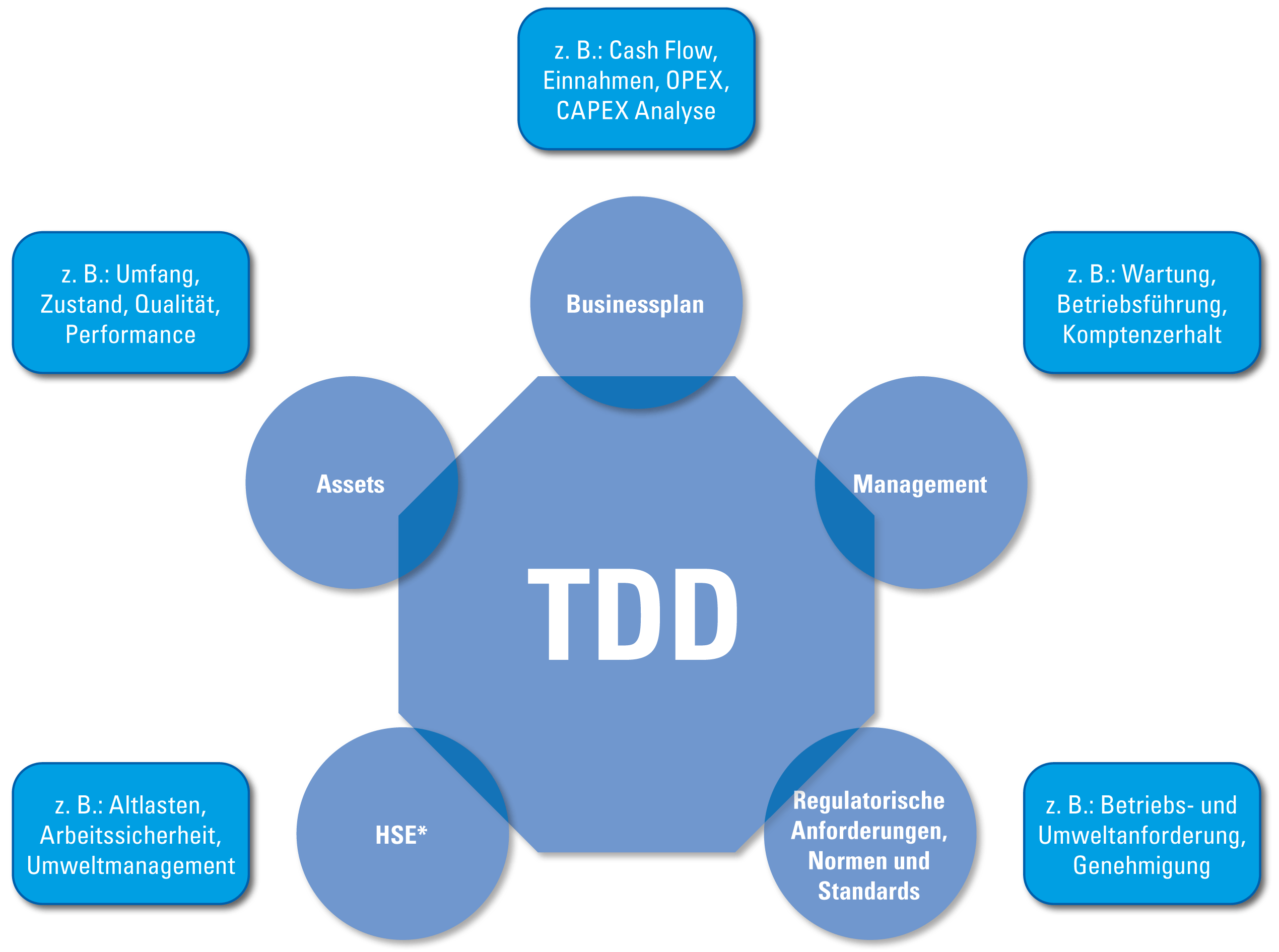 Technical Due Dilligence von TÜV SÜD. Grafik mit Übersicht der verschiedenen Leistungen.