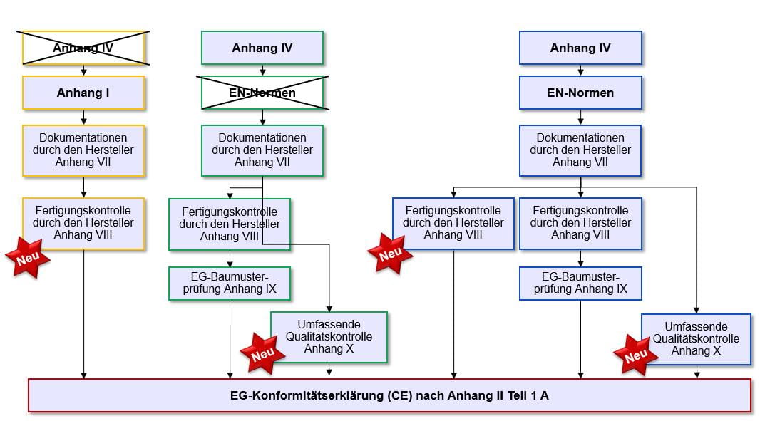 Konformitätsbewertung
