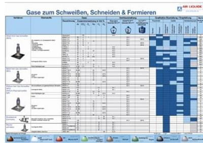 Schutzgasauswahl