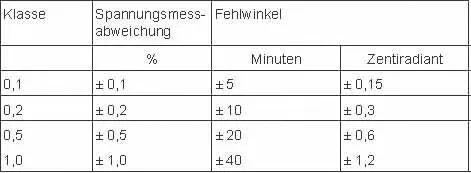 Grenzwerte für Messabweichungen für Spannungswandler für Messzwecke