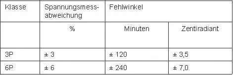 Grenzwerte für Messabweichungen für Spannungswandler für Schutzzwecke