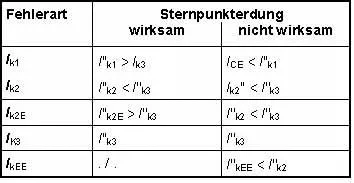 Kurzschlüsse im Mittel- und Hochspannungsnetz