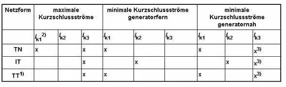 Kurzschlussstromberechnung