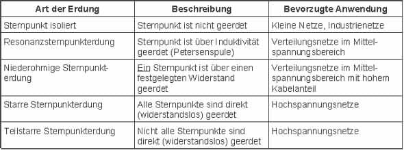 Sternpunktbehandlung in Mittel- und Hochspannungsnetzen
