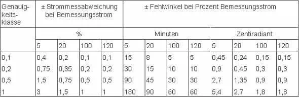 Strommessabweichung