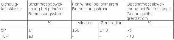 Stromwandler zum Schutzzweck