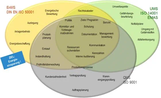 DIN EN ISO 50001 ISO 9001 ISO 14001 Vergleich