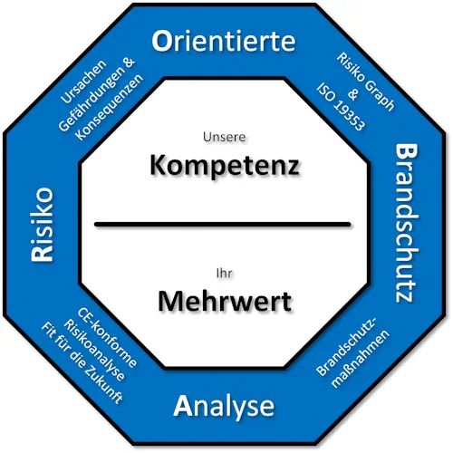 Brandschutzanalyse BESS