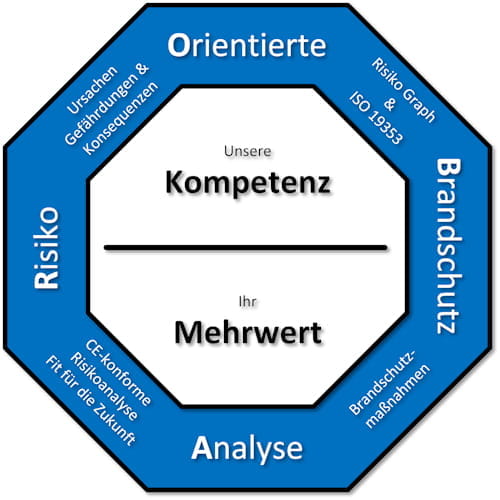 Brandschutzanalyse BESS