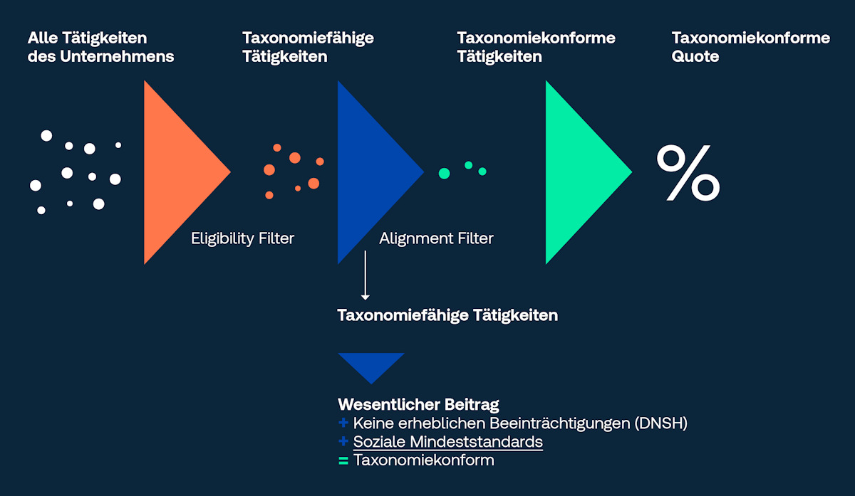 EU Taxonomie