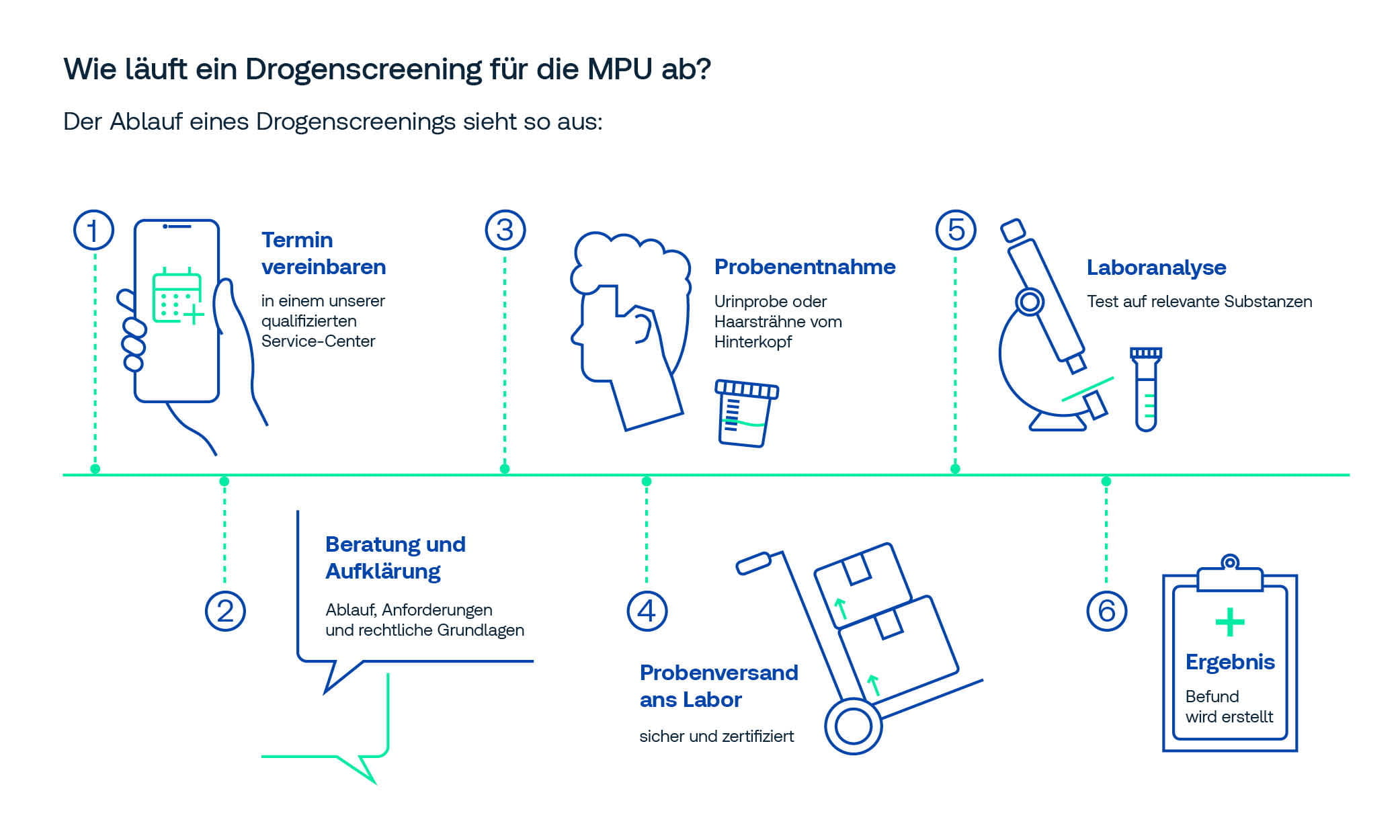 Infografik: Ablauf eines Drogenscreenings für die MPU – Schritte: Termin vereinbaren, Beratung und Aufklärung, Probenentnahme, Versand ans Labor, Laboranalyse und Ergebnis.
