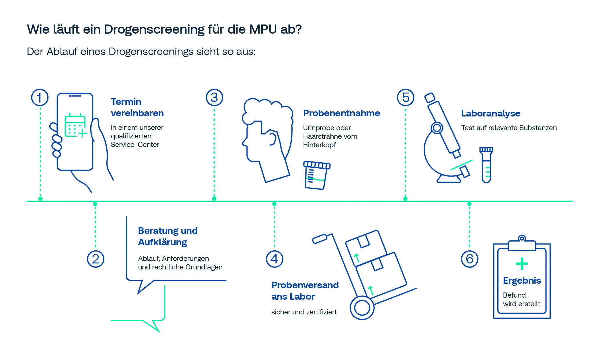 Ablauf eines Drogenscreenings Infografik: Ablauf eines Drogenscreenings für die MPU – Schritte: Termin vereinbaren, Beratung und Aufklärung, Probenentnahme, Versand ans Labor, Laboranalyse und Ergebnis.