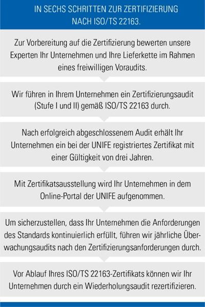 Schritten zur Zertifizierung ISO22163