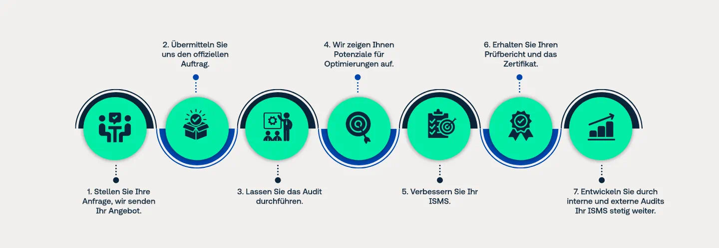 Grafik in nur 7 Schritten zum ISO 27001-Zertifikat