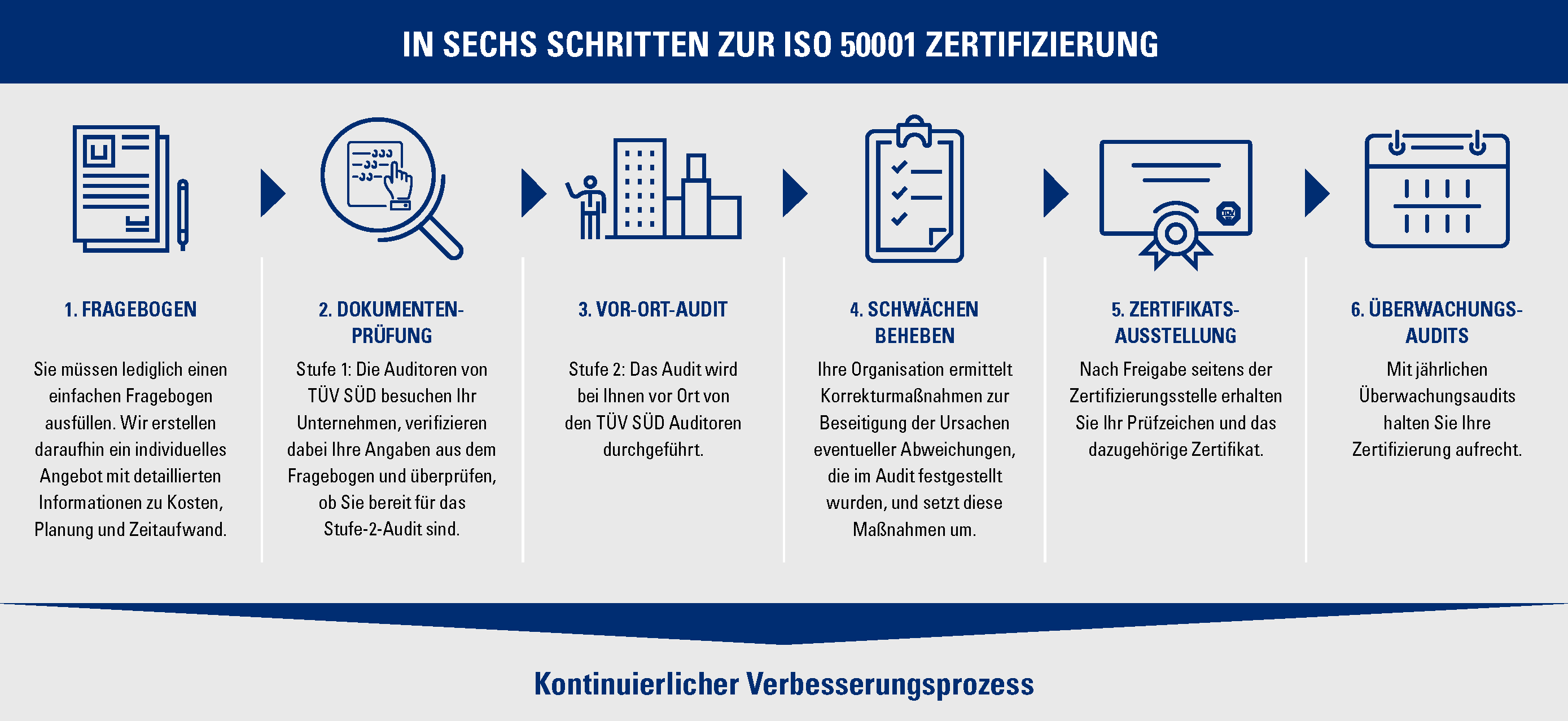 6 Schritte Zertifizierung 500001