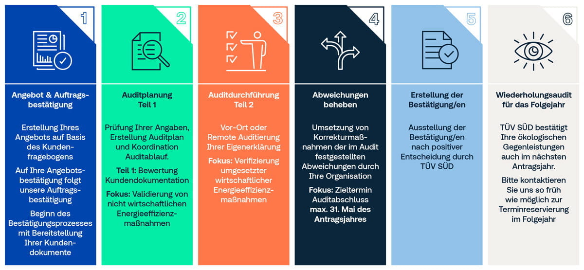 6-stufiger Auditprozess zur Bestätigung ökologischer Gegenleistungen