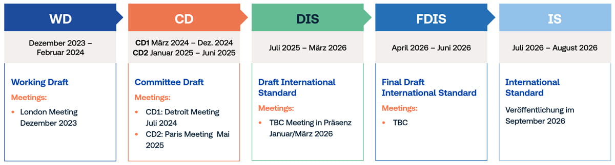 Übersicht: Zeitplan und Übergangsfristen
