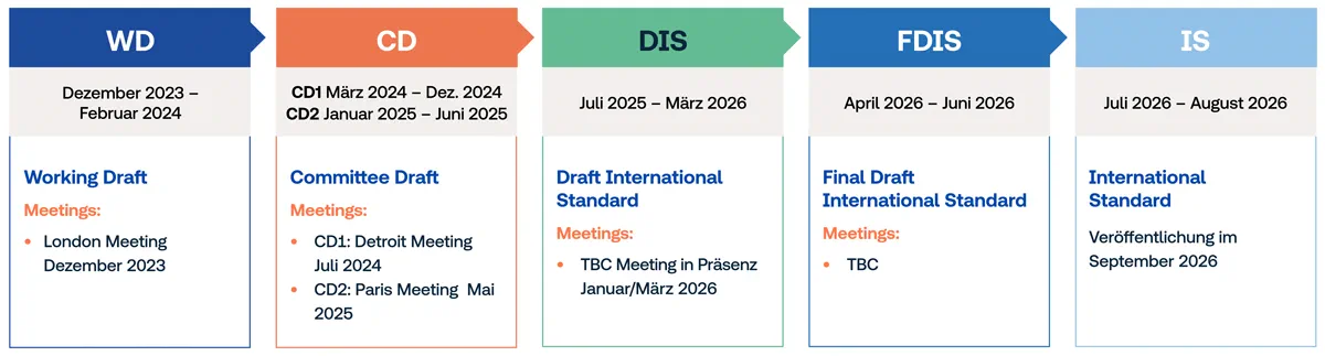 Übersicht: Zeitplan und Übergangsfristen