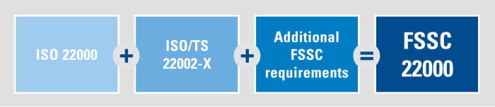 ISO-22000-ISO-22002-X-FSSC-22000-ts