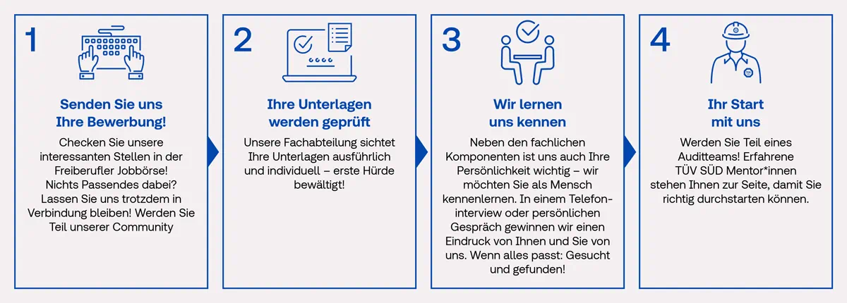 4 Schritte zum Auditor