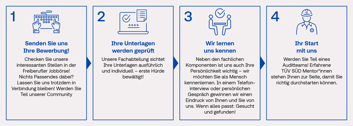 4 Schritte zum Auditor