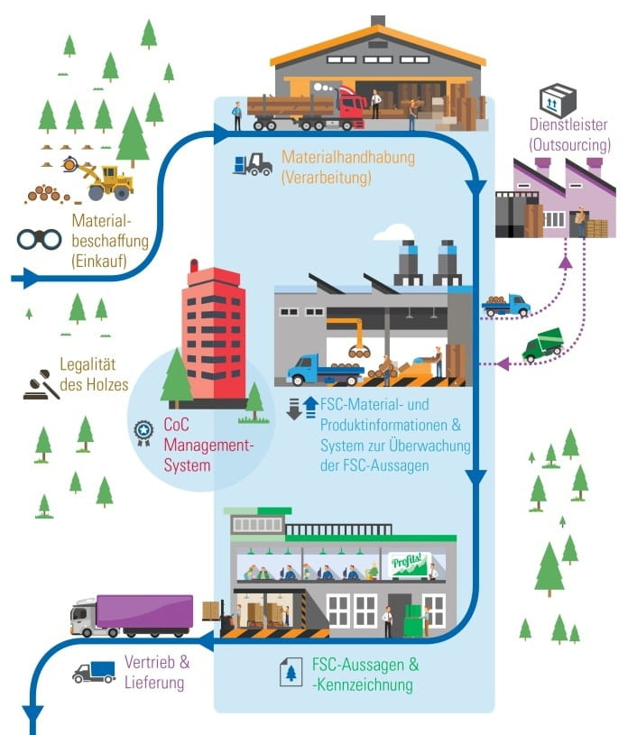 fsc-checkliste-ts