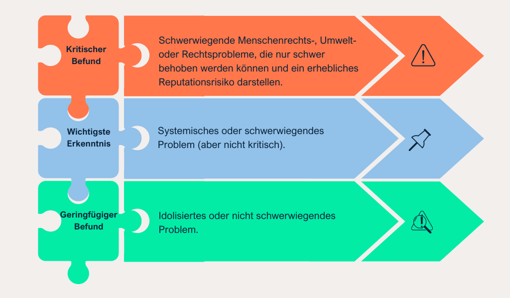 ESG-Lieferanten-Audit Kriterien