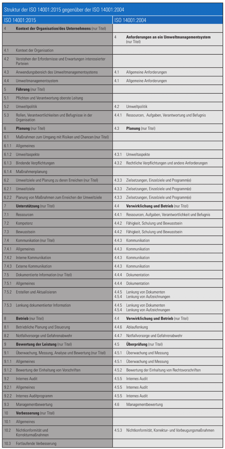 ISO 14001 Vergleichstabelle