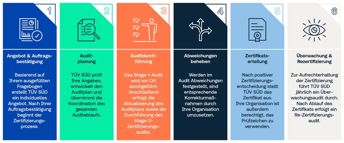 ISO 14001 Umweltmanagement-Zertifizierungsprozess in sechs Schritten inklusive Audit, Zertifikatserteilung und jährlicher Überwachung.