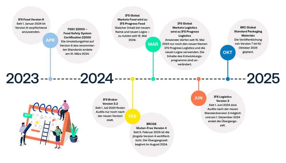 Zeitachse mit Updates zu Lebensmittelsicherheits- und Logistikstandards von 2023 bis 2025.