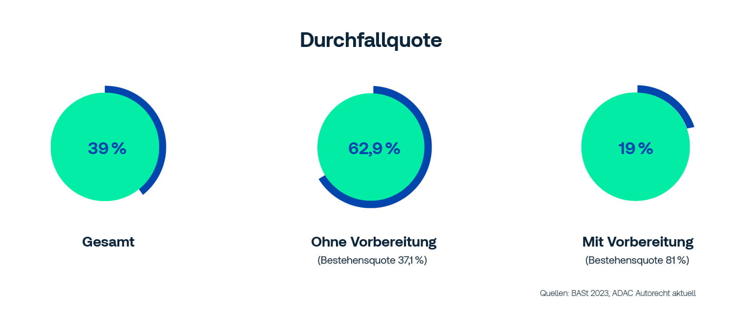 Infografik zur MPU-Durchfallquote: Gesamt 39 %, ohne Vorbereitung 62,9 % (Bestehensquote 37,1 %), mit Vorbereitung 19 % (Bestehensquote 81 %). Quelle: BAST 2023, ADAC.