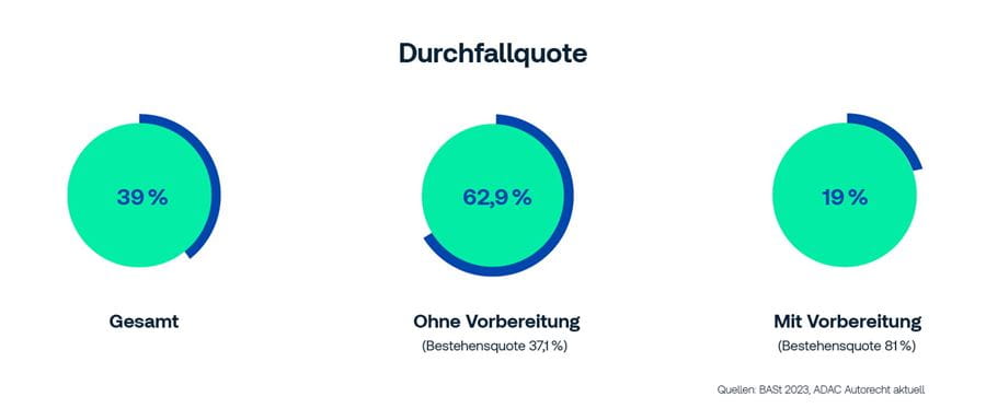MPU-Durchfallquote Infografik zur MPU-Durchfallquote: Gesamt 39 %, ohne Vorbereitung 62,9 % (Bestehensquote 37,1 %), mit Vorbereitung 19 % (Bestehensquote 81 %). Quelle: BAST 2023, ADAC.