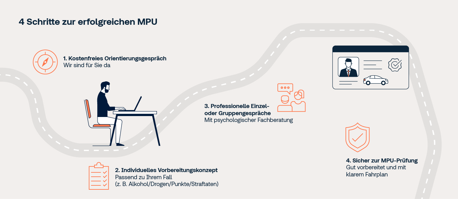 Infografik: 4 Schritte zur erfolgreichen MPU – von kostenlosem Orientierungsgespräch über individuelles Vorbereitungskonzept und psychologische Beratung bis zur MPU-Prüfung mit klarem Fahrplan.