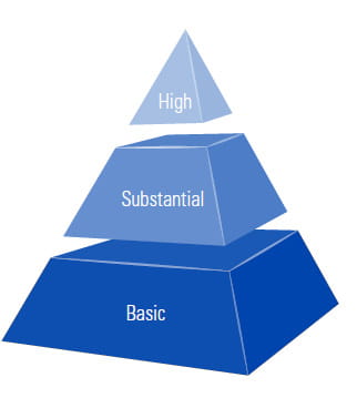 Grafik Pyramide Prüflevel